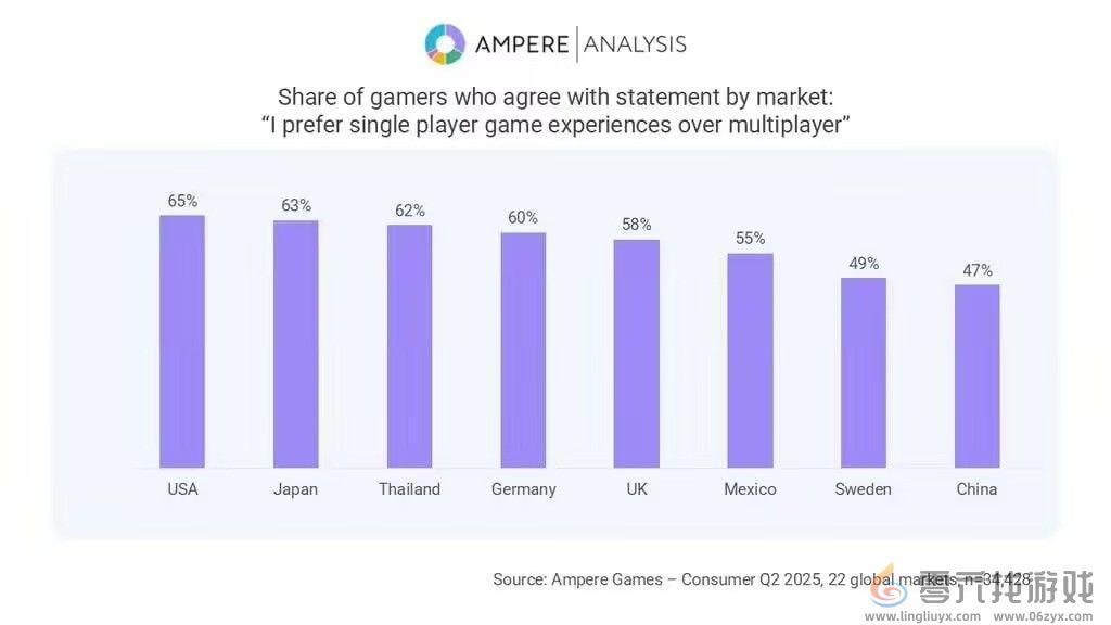 调查显示英美日玩家偏爱单人游戏 中国更喜欢多人游戏(图2)